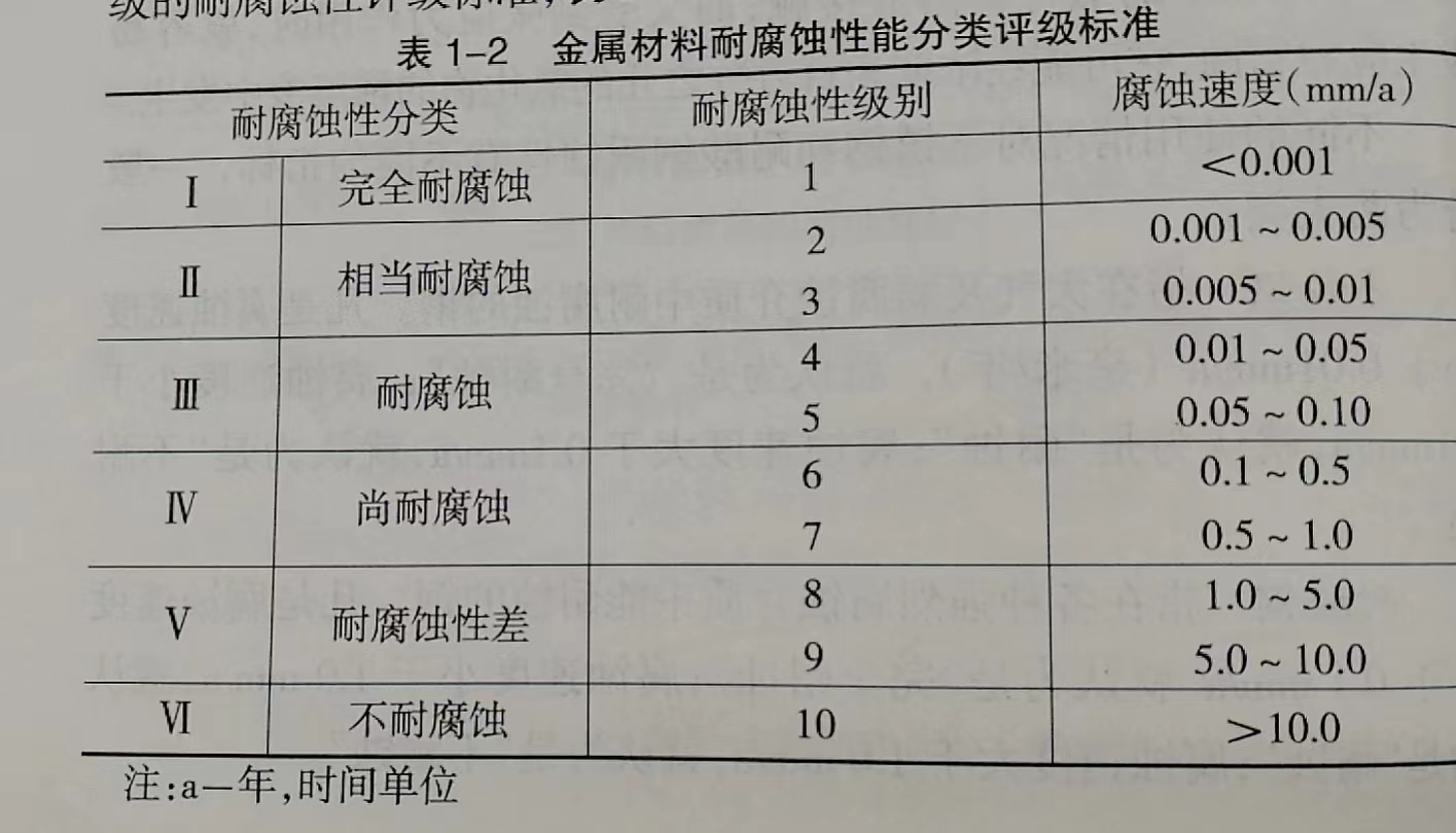 不銹鋼的耐腐蝕性能分類(lèi)評級標準